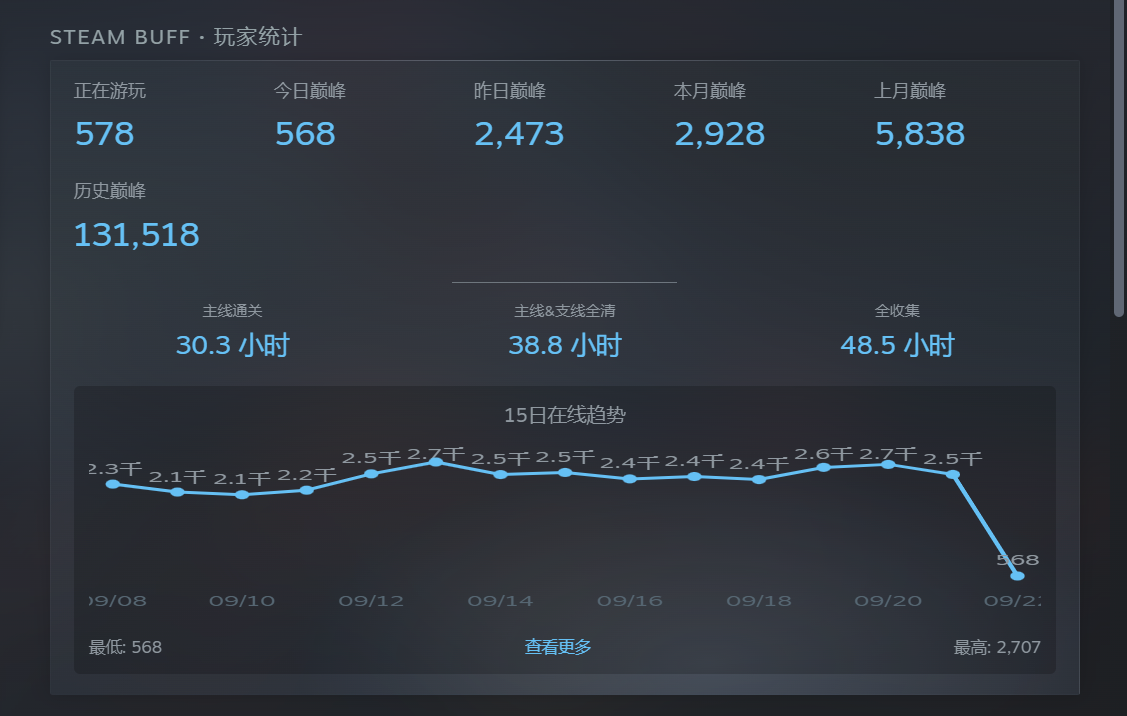 请问游戏界面,右边的Steam Buff - 玩家统计,要怎么关?-素材君