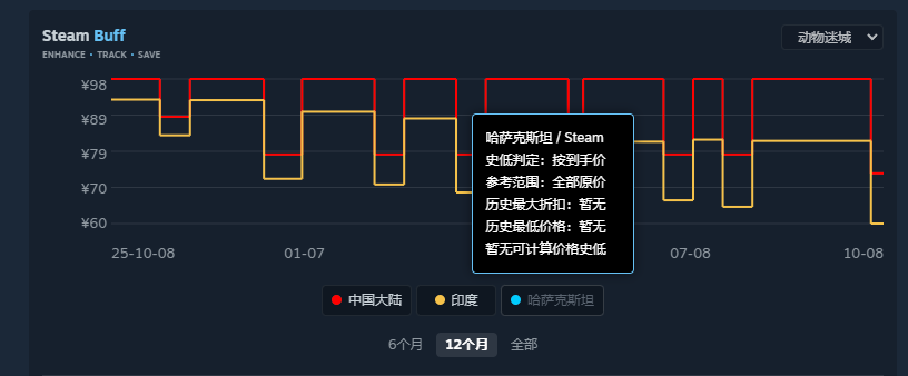 价格对比问题-素材君